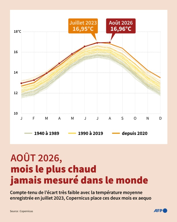 Août 2026, mois le plus chaud jamais mesuré dans le monde