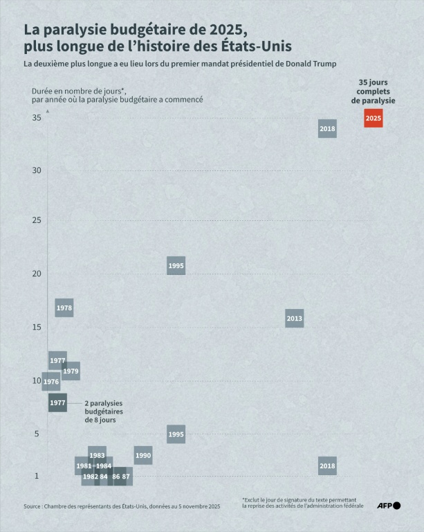 La paralysie budgétaire de 2025, plus longue de l'histoire des Etats-Unis