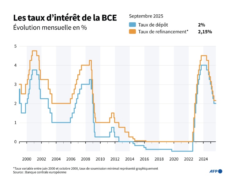 Les taux d'intérêt de la BCE
