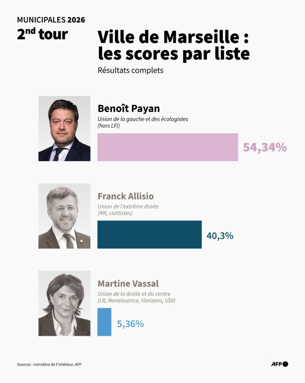 Municipales 2026 : les scores des listes au 2nd tour pour la ville de Marseille