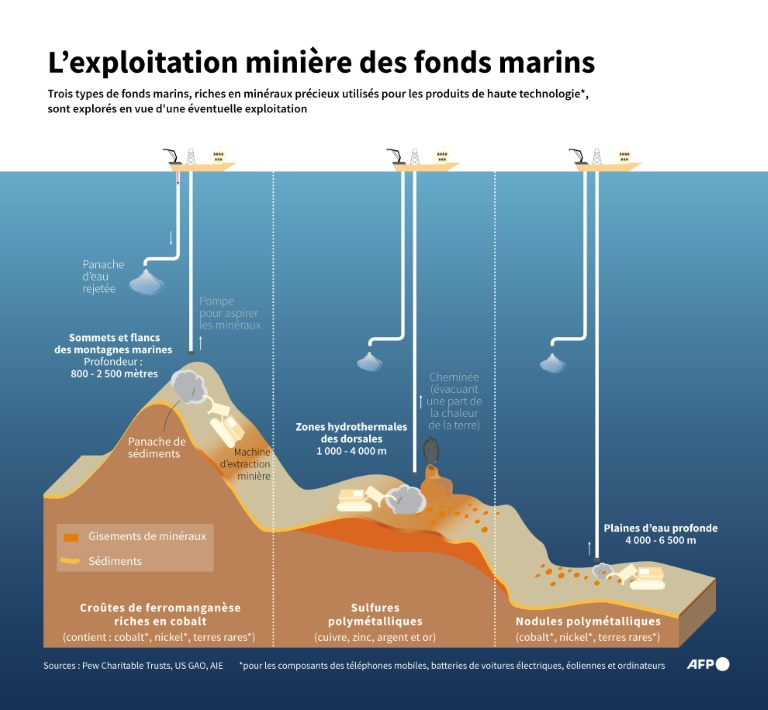 L'exploitation minière des fonds marins