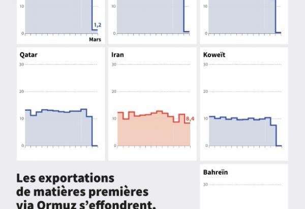 Les exportations de matières premières via Ormuz s'effondrent, sauf venant d'Iran