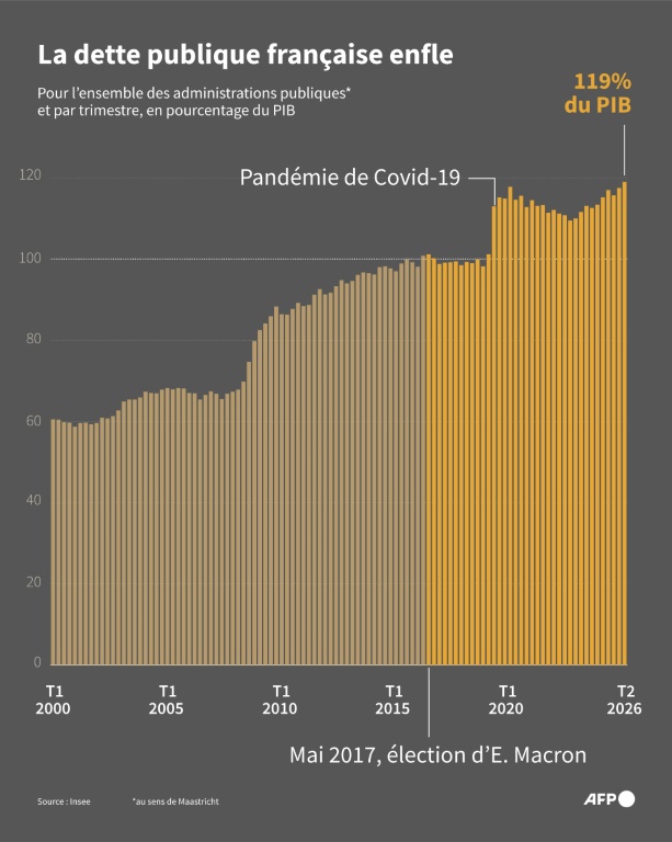 La dette publique française enfle