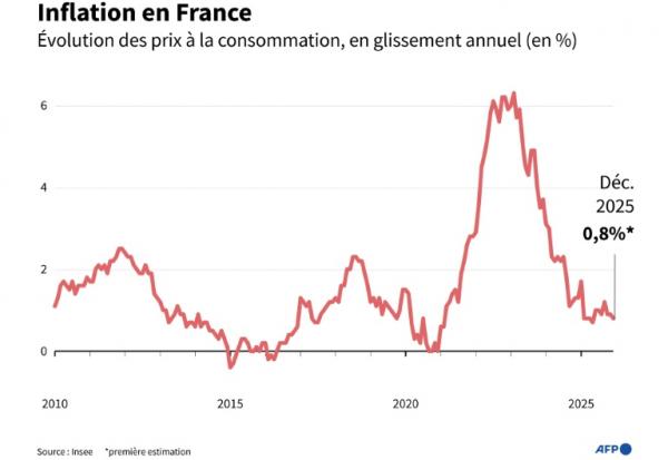 Inflation en France