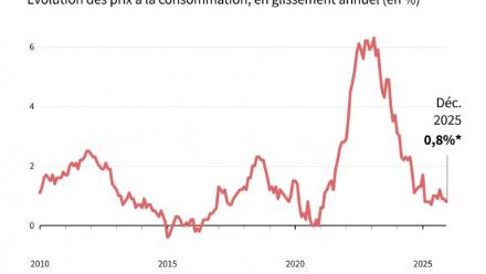 Inflation en France