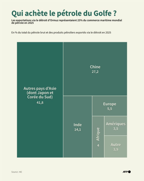Qui achète le pétrole du Golfe ?