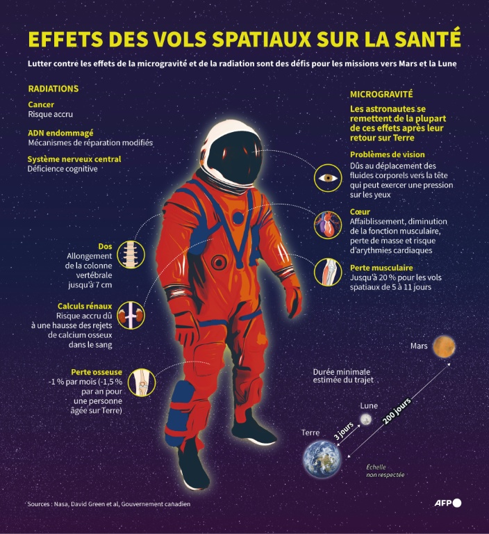 Effets des vols spatiaux sur la santé