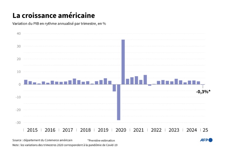La croissance américaine de 2015 à 2025
