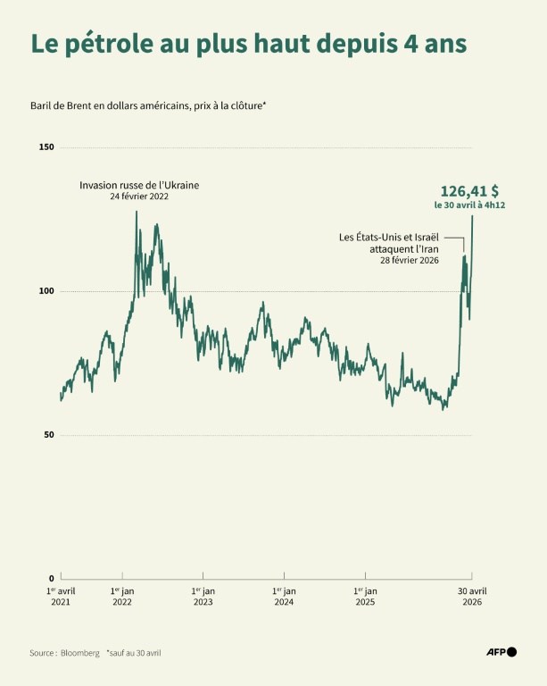 Le pétrole au plus haut depuis 4 ans