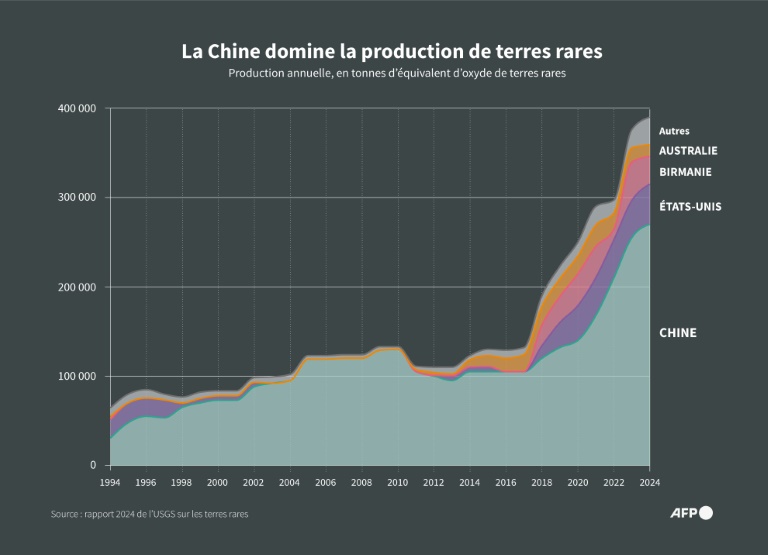 La Chine domine la production de terres rares