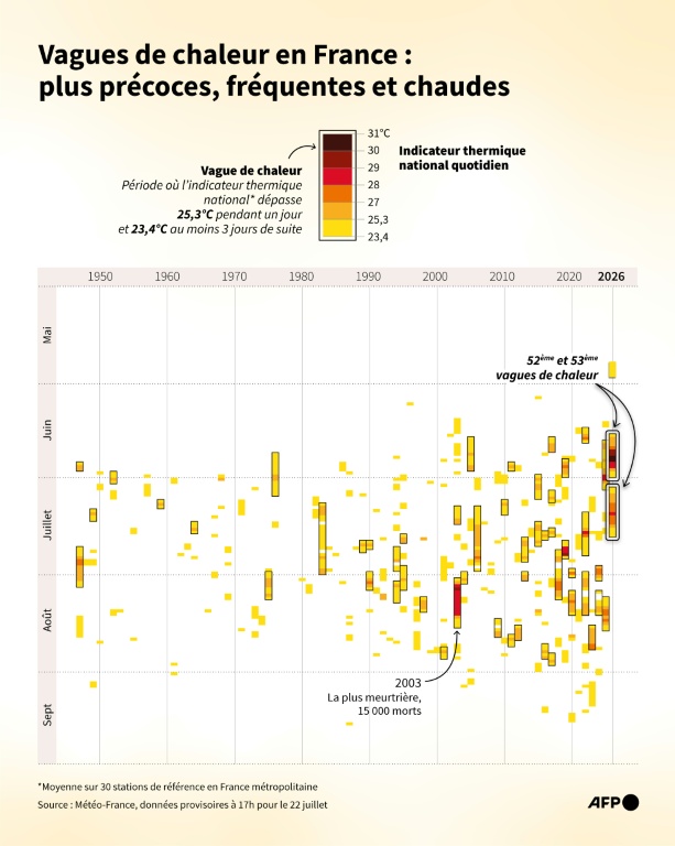 Vagues de chaleur en France : plus précoces, fréquentes et chaudes