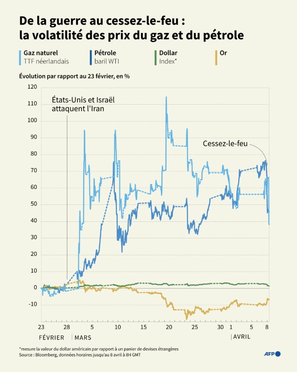 De la guerre au cessez-le-feu : la volatilité des prix du gaz et du pétrole