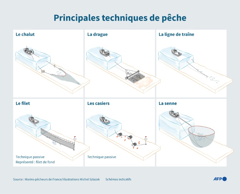Les principales techniques de pêche