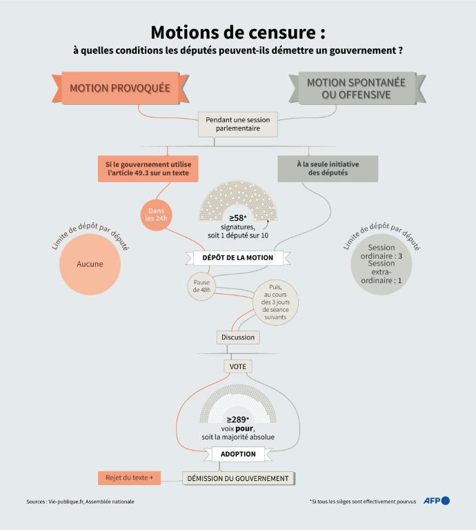 Motions de censure : à quelles conditions les députés peuvent-ils démettre un gouvernement ?