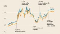 Prix du pétrole brut et guerre au Moyen-Orient