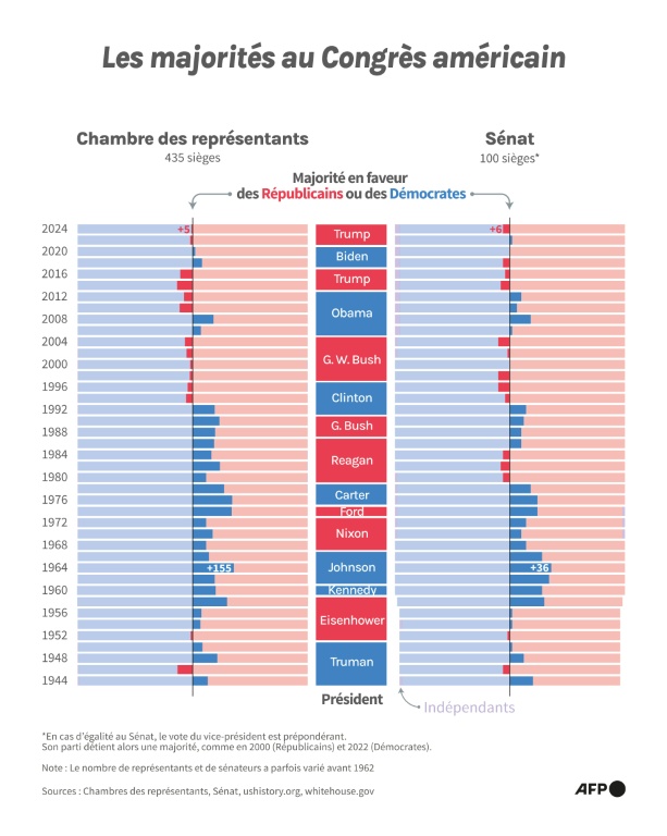 Les majorités au Congrès américain