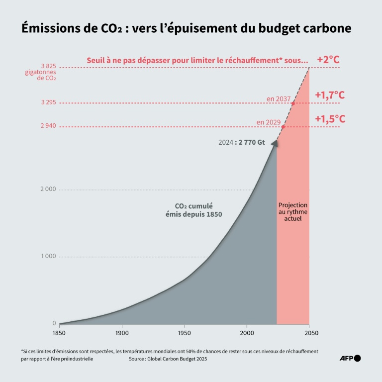 Emissions de CO2 : vers l'épuisement du budget carbone