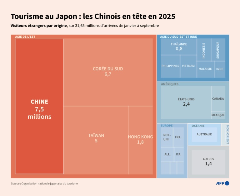 Tourisme au Japon : les Chinois en tête en 2025