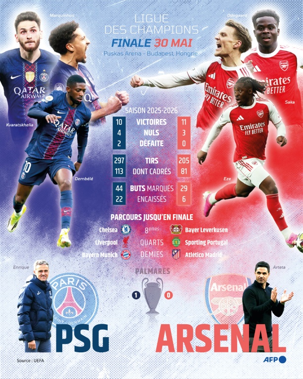 PSG-Arsenal: présentation de la finale de la Ligue des champions