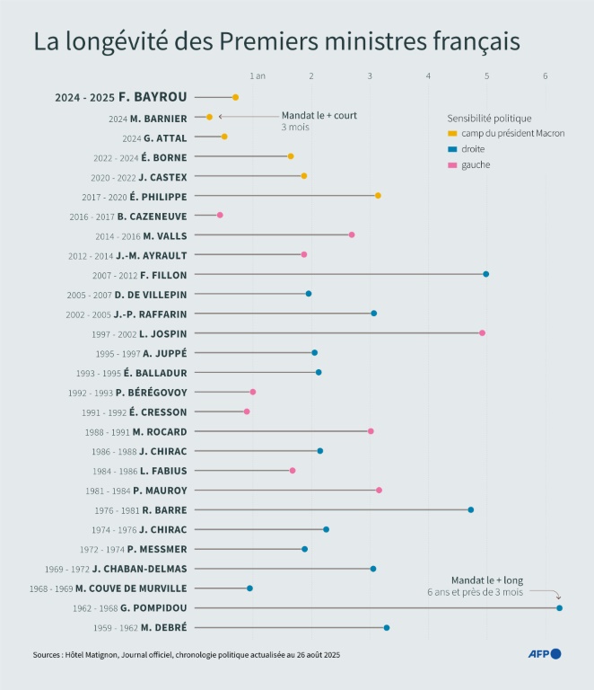 La longévité des Premiers ministres français