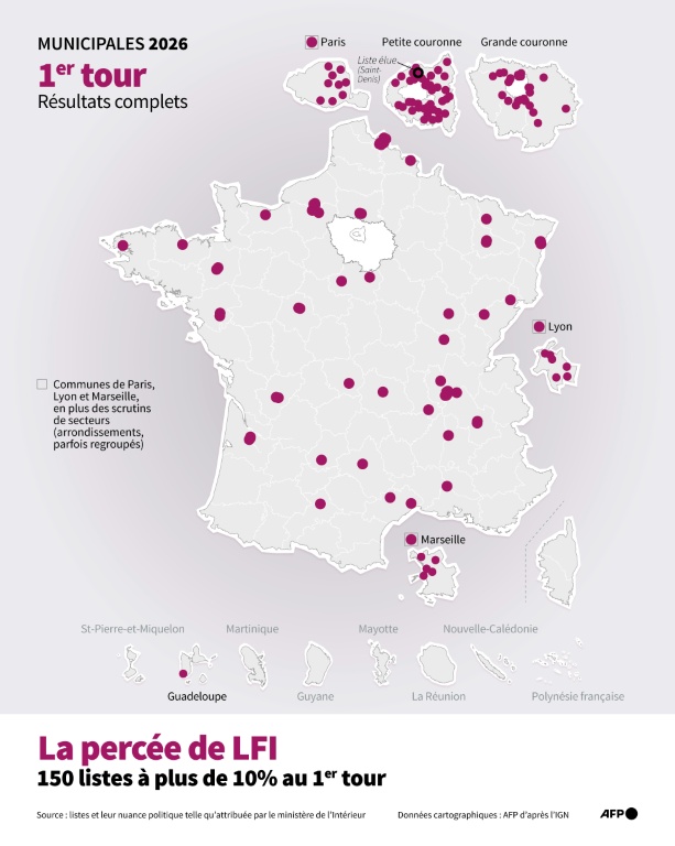Municipales 2026 : 150 listes LFI dépassent 10% au 1er tour
