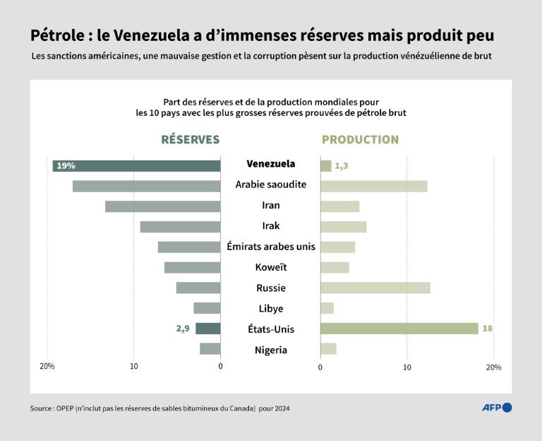 Pétrole : le Venezuela a d'immenses réserves de brut mais produit peu