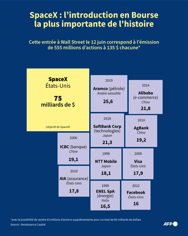 SpaceX : l'introduction en Bourse la plus importante de l'histoire