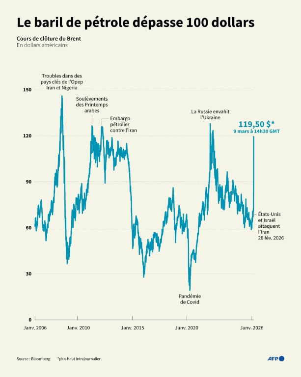 Le baril de pétrole dépasse 100 dollars