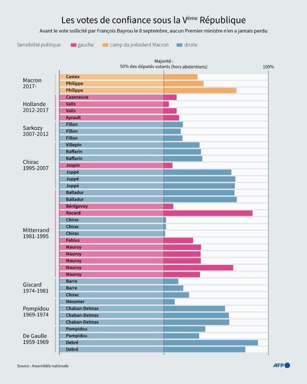 Les votes de confiance sous la Vème République