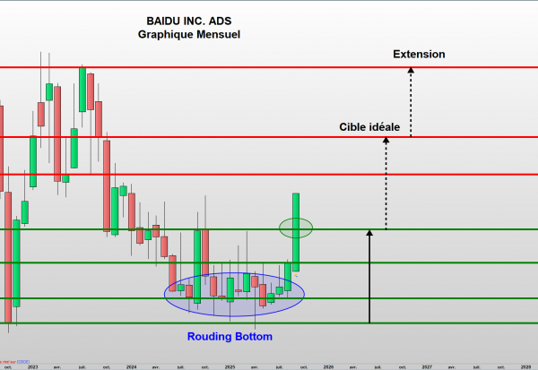 Baidu : Le regain d’intérêt sur pour les actions chinoises se confirme !