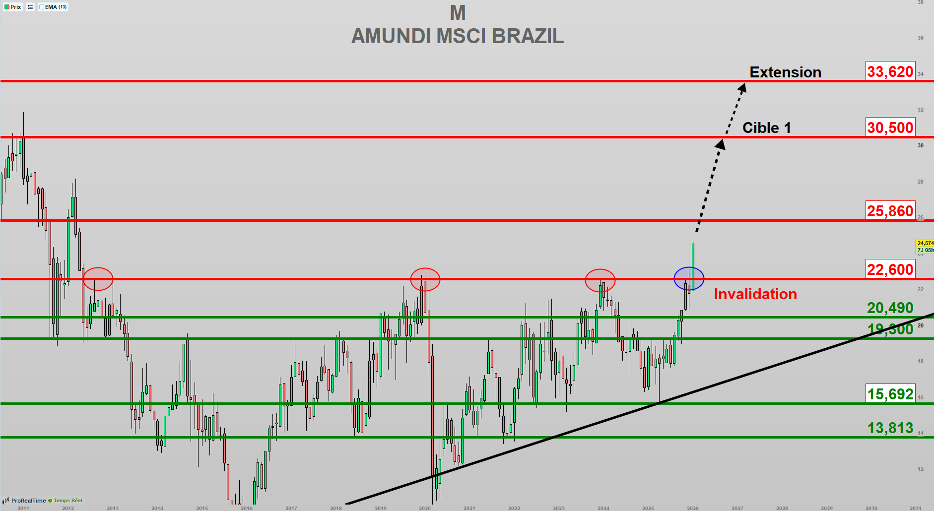 Brésil : signal d’achat de long terme