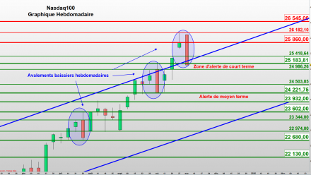Changement de comportement sur les grandes TECH américaines