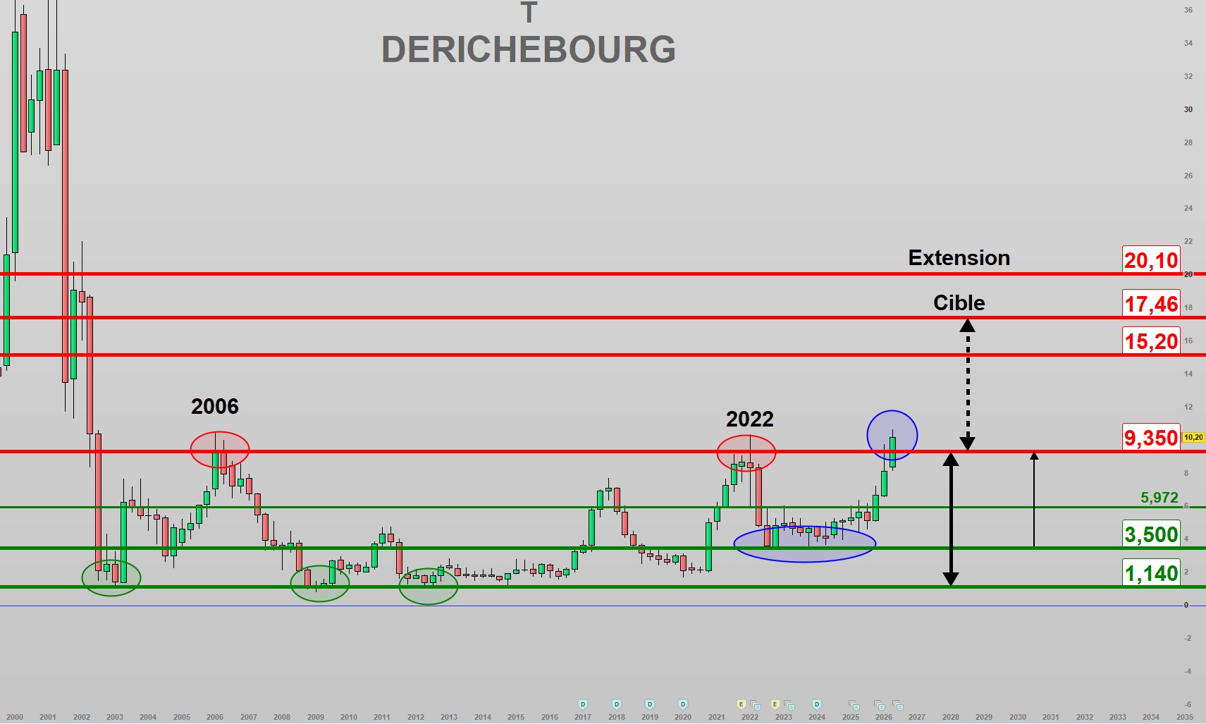 Derichebourg (DBG) : Signal haussier de long terme