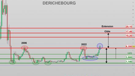 Derichebourg (DBG) : Signal haussier de long terme