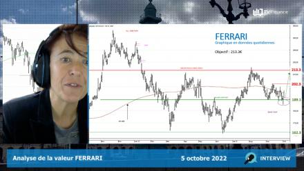 FERRARI : Une tendance forte propulsée par la reprise des indices (Turbo Illimité CALL 3469T)