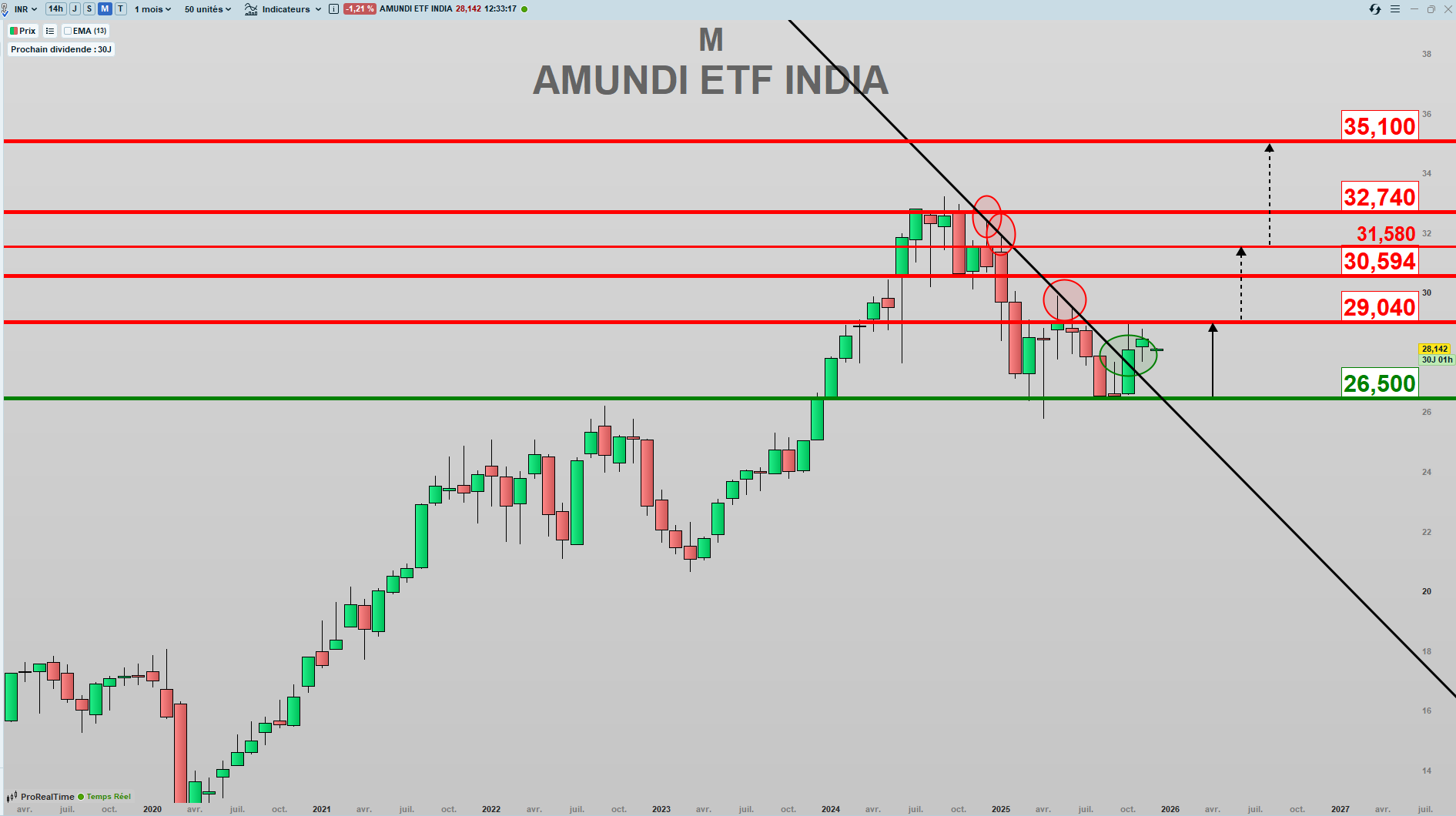 L’Inde : une place très dynamique pour une diversification intéressante