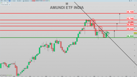 L’Inde : une place très dynamique pour une diversification intéressante