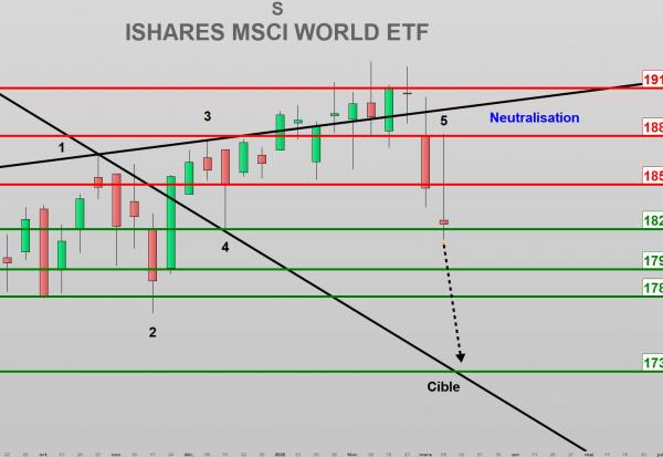MSCI World : L’indice large indique que la baisse n’est probablement terminée