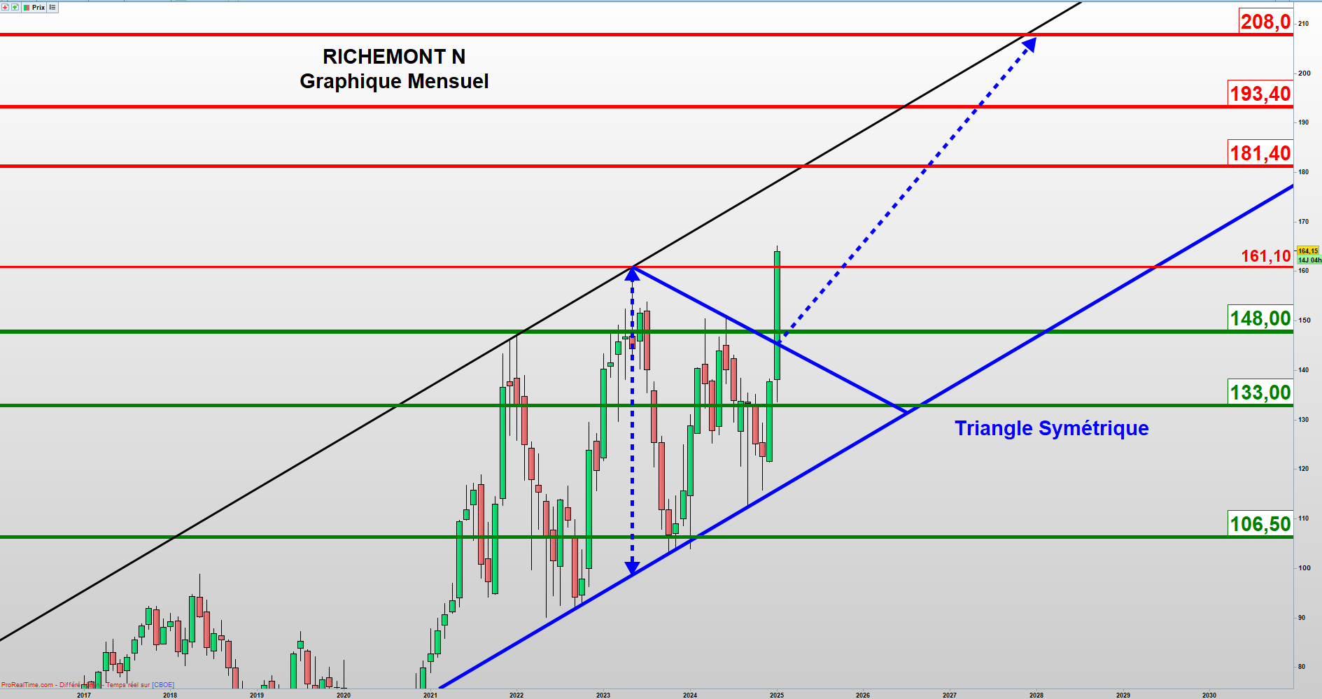 Richemont sonne le réveille du luxe ?
