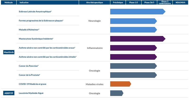 AB Science : l'Office américain des brevets a délivré un brevet relatif au masitinib dans le traitement du mCRPC