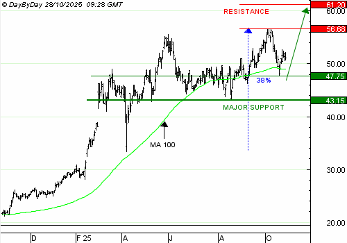 Achat du Turbo infini Best CALL LEONARDO GC72V à 0,89  EUR