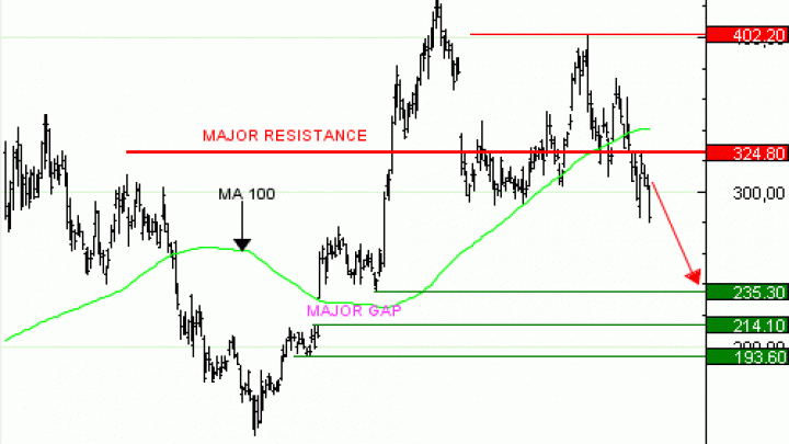 Achat du Turbo infini Best PUT COINBASE WE86V à 0,57  EUR