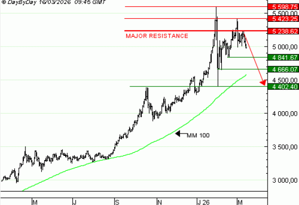 Achat du Turbo infini BEST PUT GOLD DD46V à 39.45  EUR