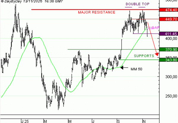 Achat du Turbo infini Best PUT TESLA OW48V à 6,13  EUR