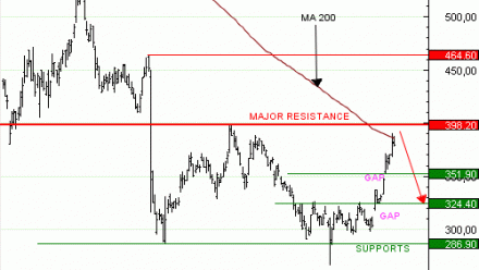 Achat du Turbo infini BEST SHORT NOVO NORDISK OE11V à 0,74  EUR