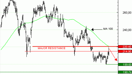 Achat du Turbo Infini PUT SAP WY87V à 0,22 euros.