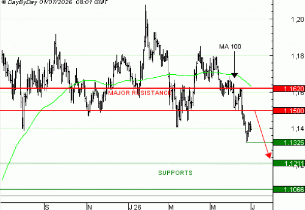 Achat Turbo Infini BEST PUT EUR/USD NV47V à 3,42 EUR