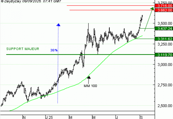 Vente du Turbo infini Best CALL GOLD JQ13V à 49,1  EUR (+40 %)