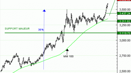 Vente du Turbo infini Best CALL GOLD JQ13V à 49,1  EUR (+40 %)