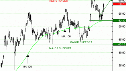 Vente  du Turbo infini Best CALL LEONARDO AU79V à 0,74  EUR (+45 %)